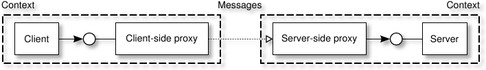 Figure "proxies"