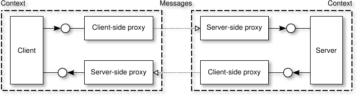 Figure "callback-proxies"